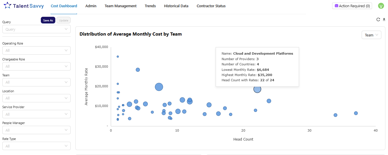 A graph displaying average monthly cost by team.